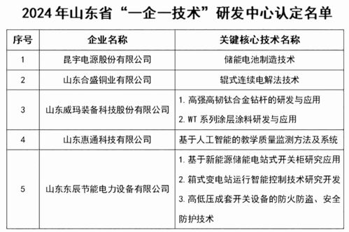 東營經(jīng)濟(jì)技術(shù)開發(fā)區(qū)5家企業(yè)入選省級(jí) 一企一技術(shù) 研發(fā)中心名單