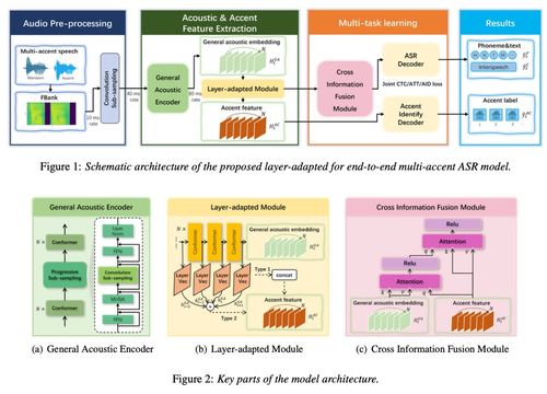 方言技術新進展 奇富科技論文再登國際頂會interspeech