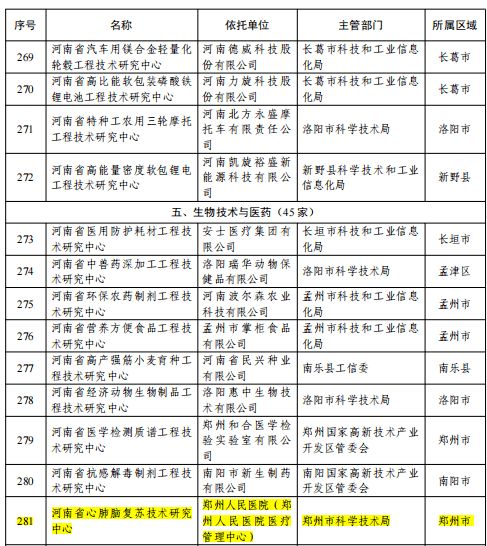 喜訊 我院首次獲批省級科研平臺 河南省心肺腦復蘇技術研究中心